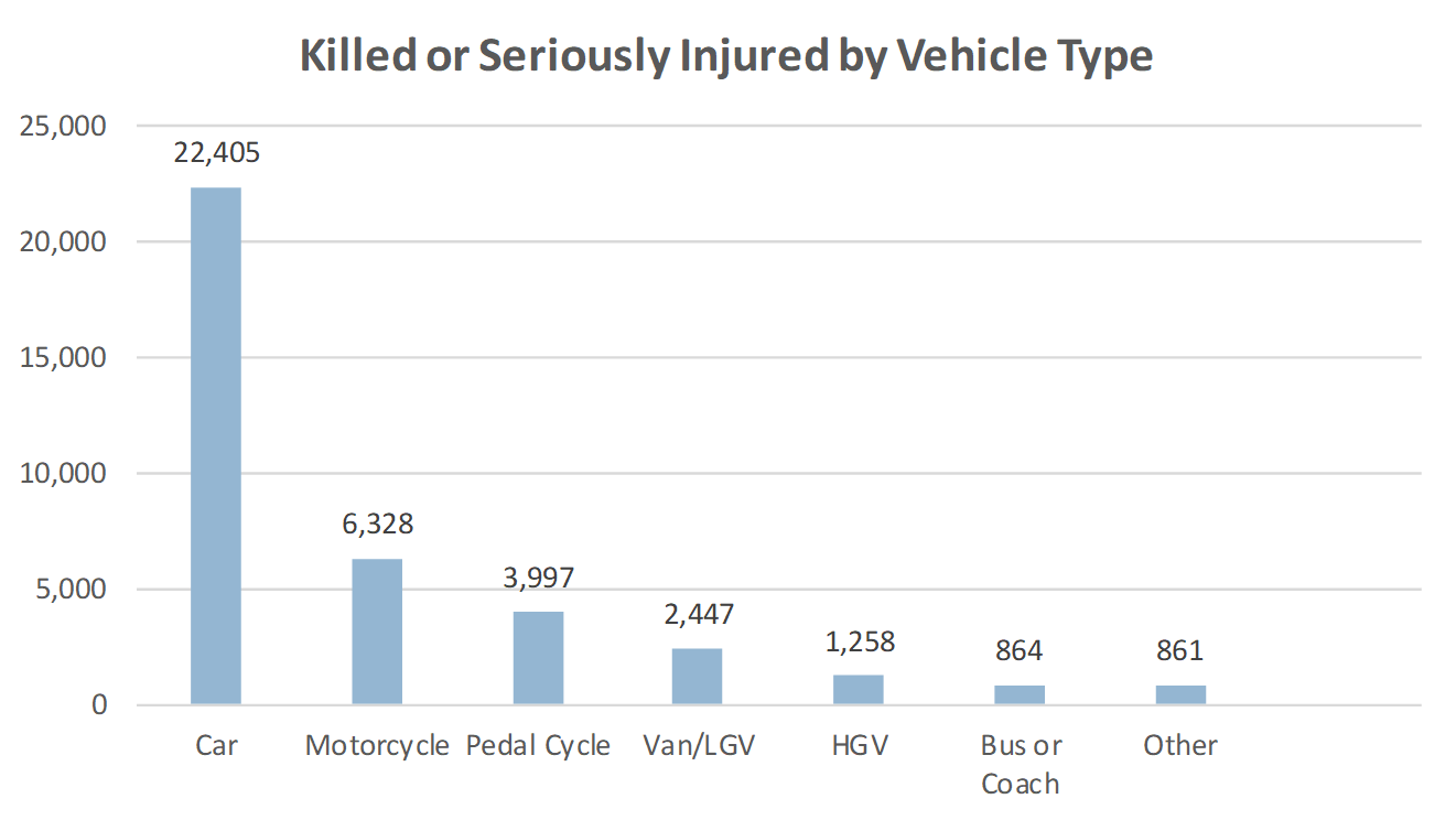 Killed or Seriously Injured by Vehicle Type
