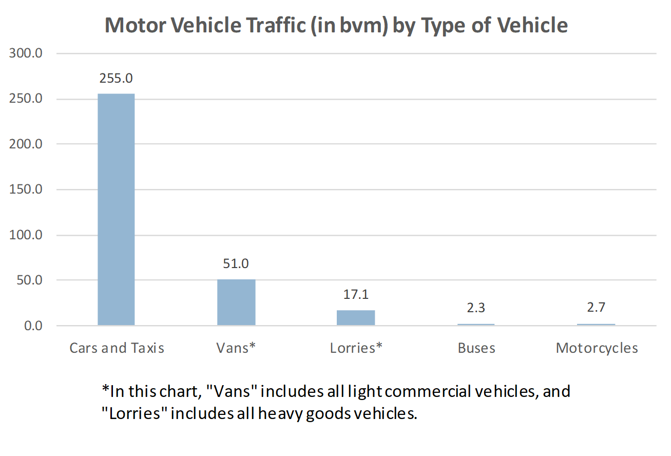 Motor Vehicle Traffic by Type of Vehicle