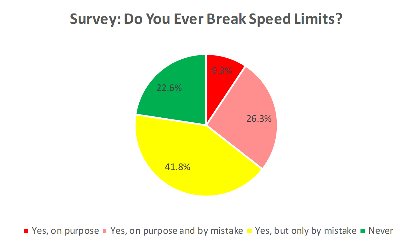 Survey: Do you ever break speed limits?