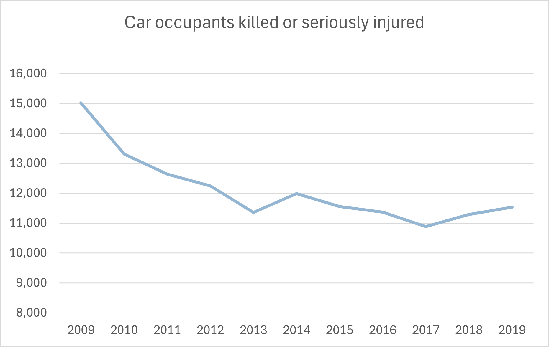 Car occupant KSI historical