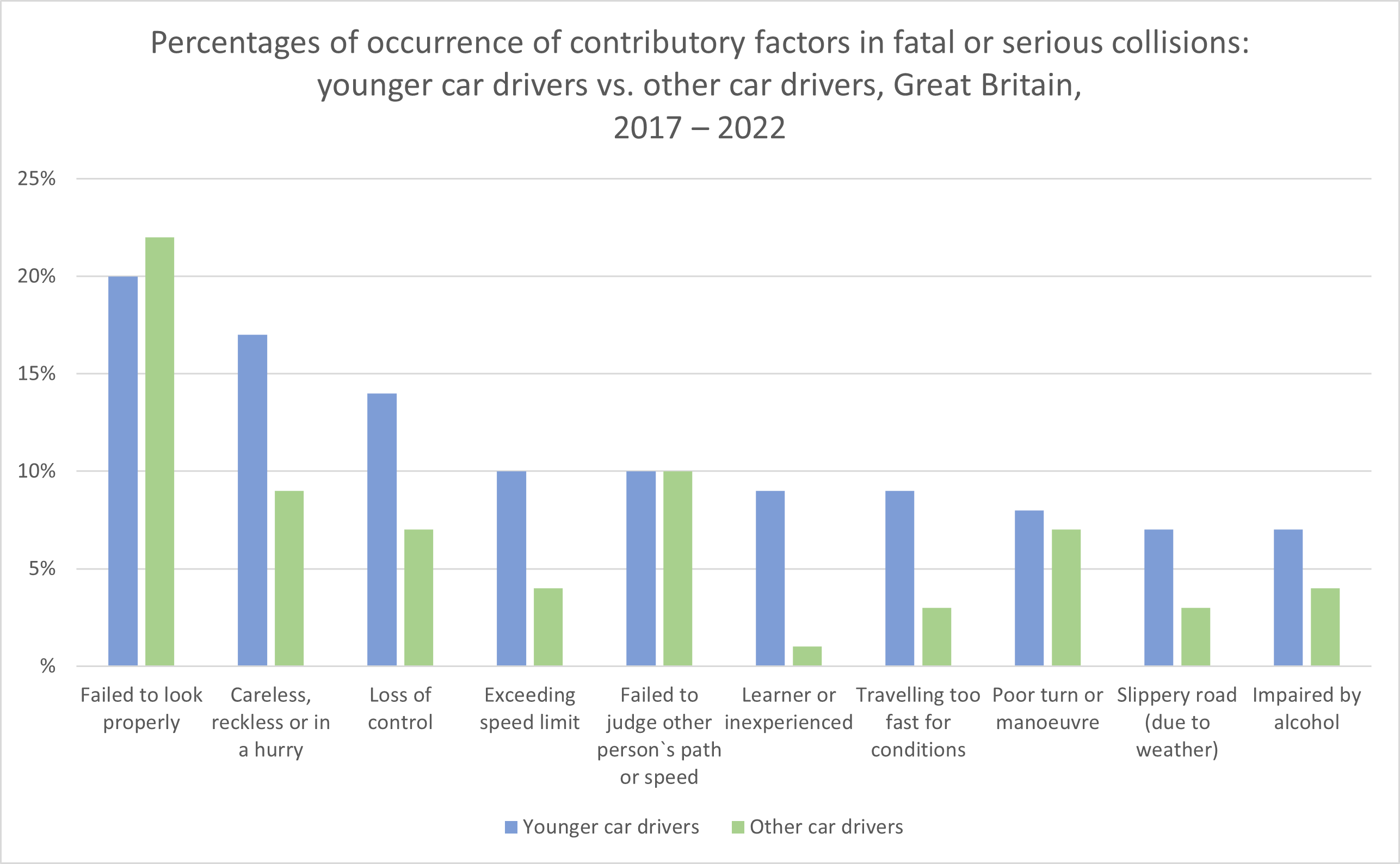 Contributory factors - younger drivers