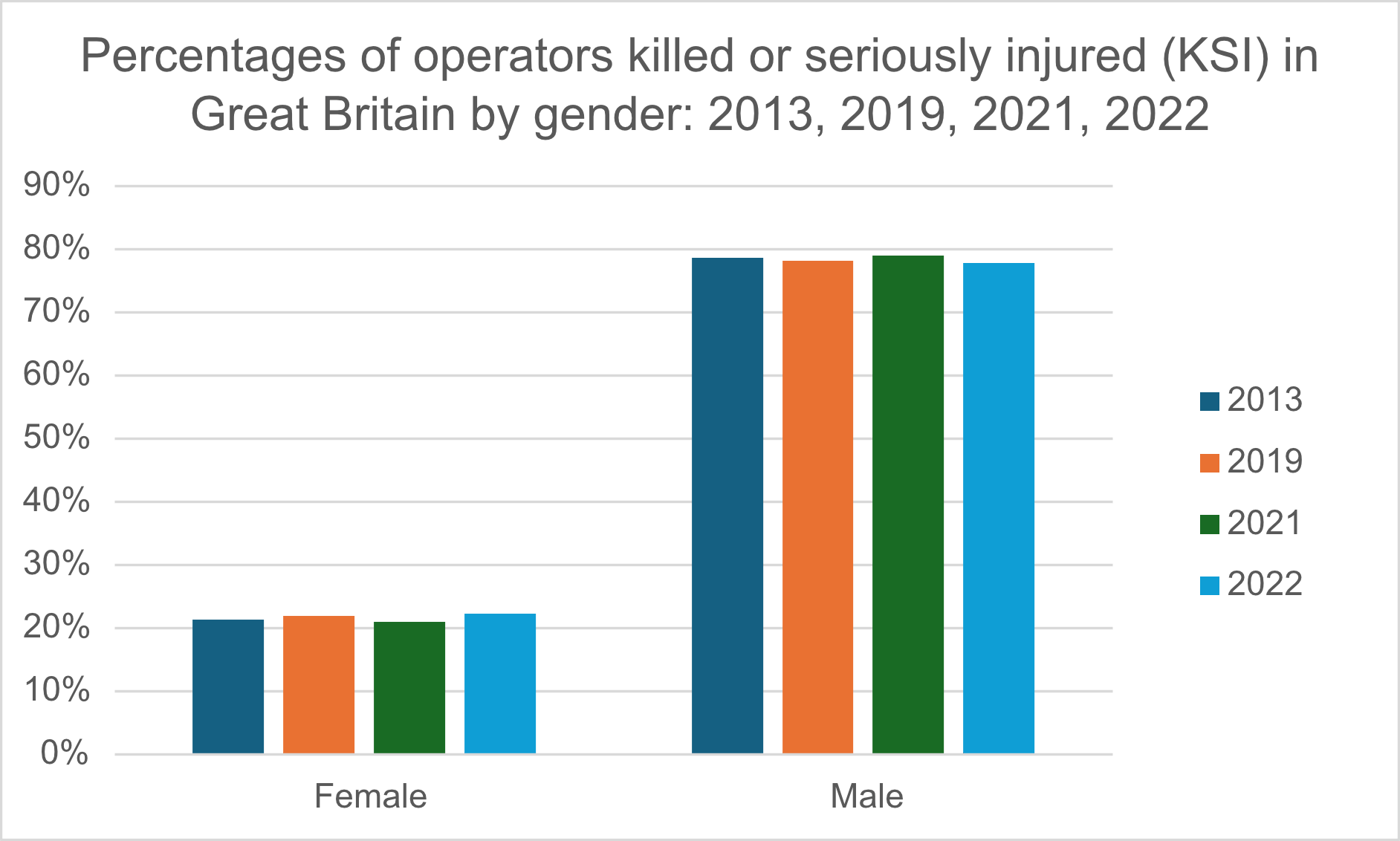 Driver KSI by gender