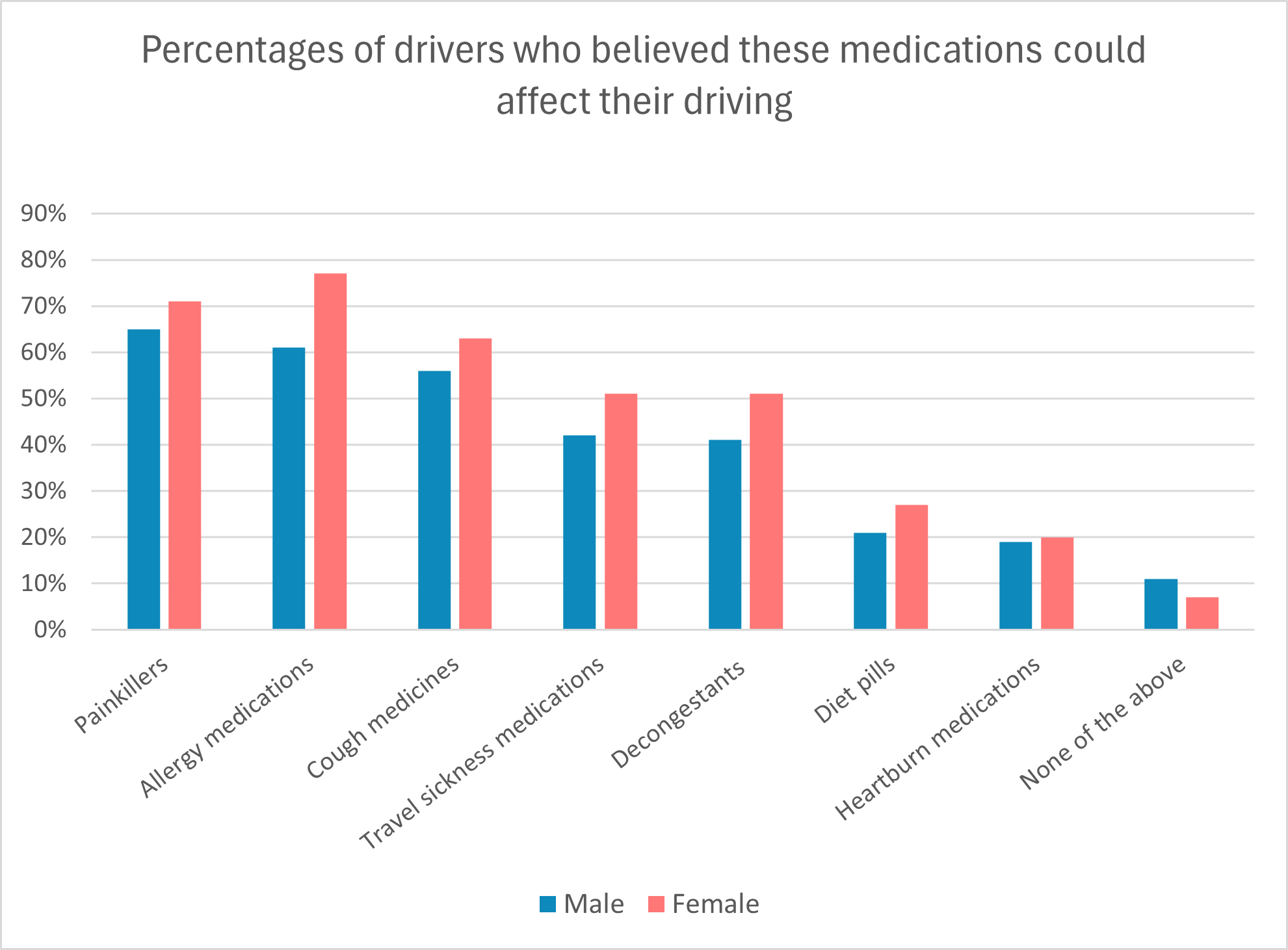 Drivers - medication effects