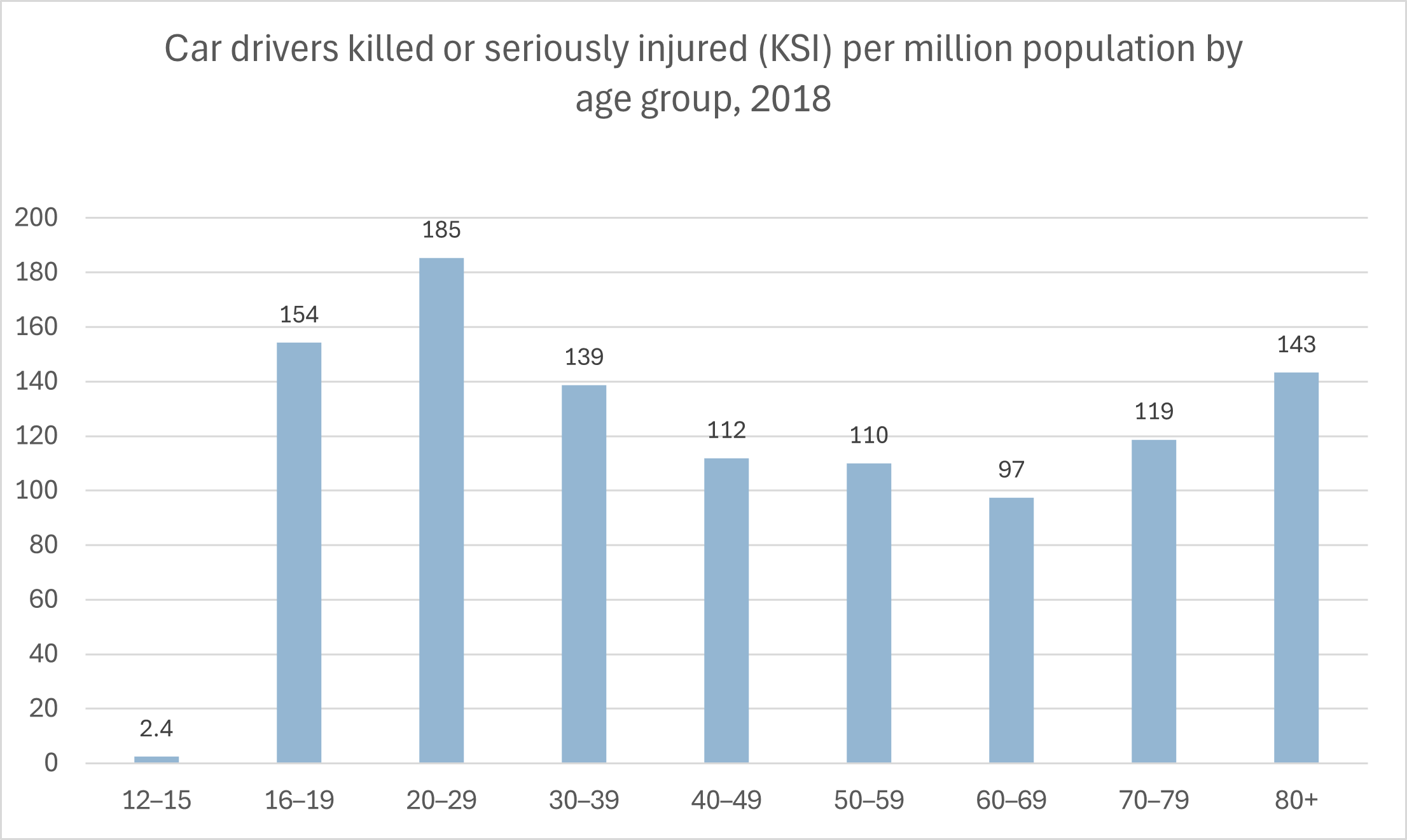 KSI rate by age group 2018