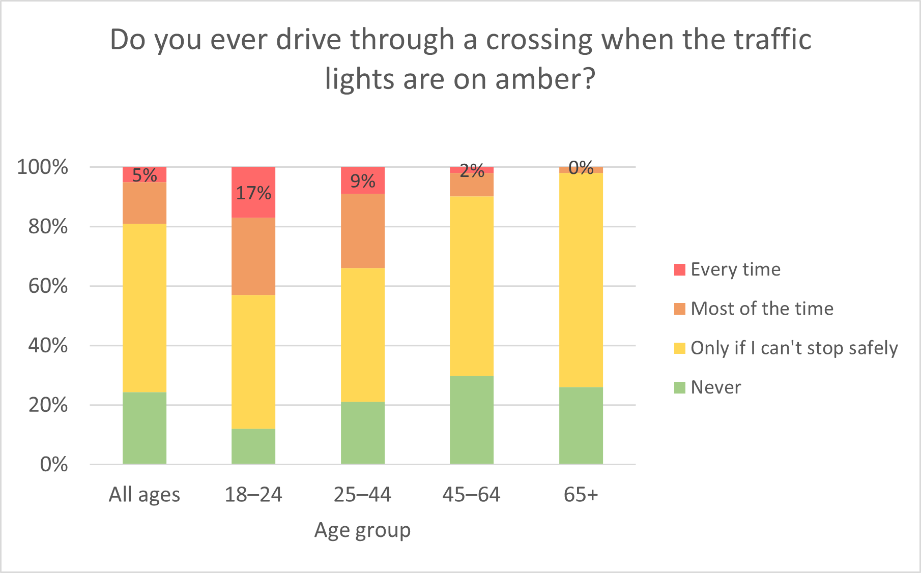 Run amber light