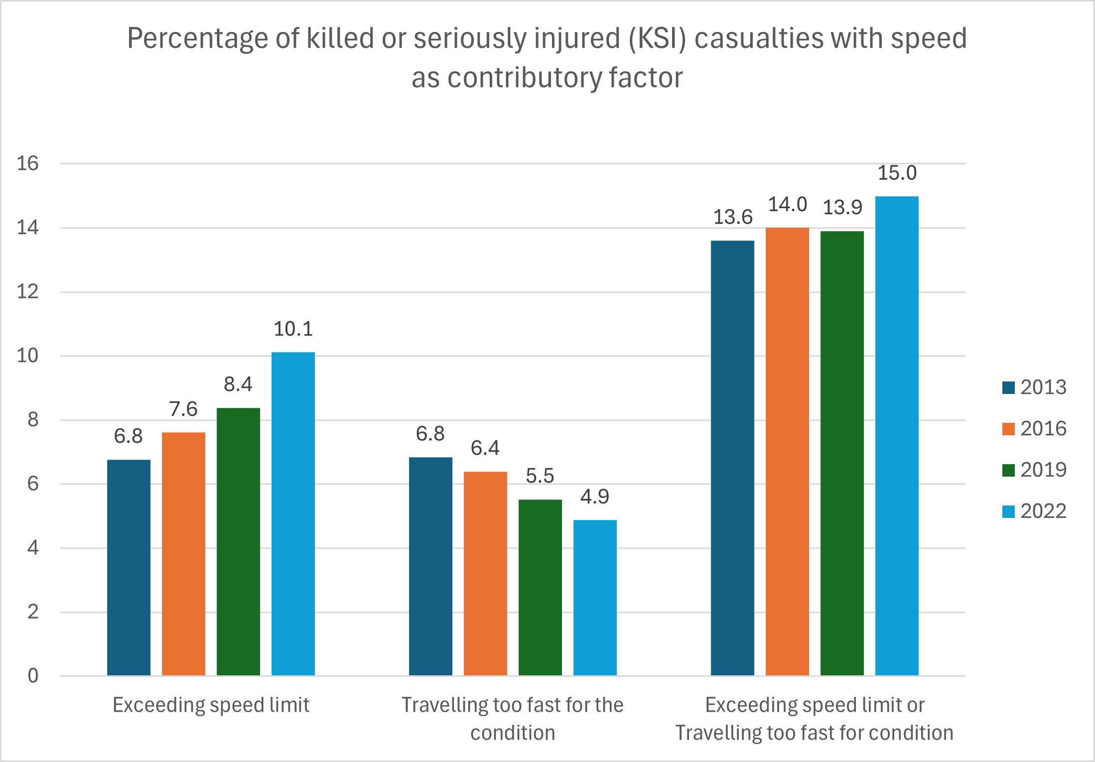 KSI casualties with speed as contributory factor