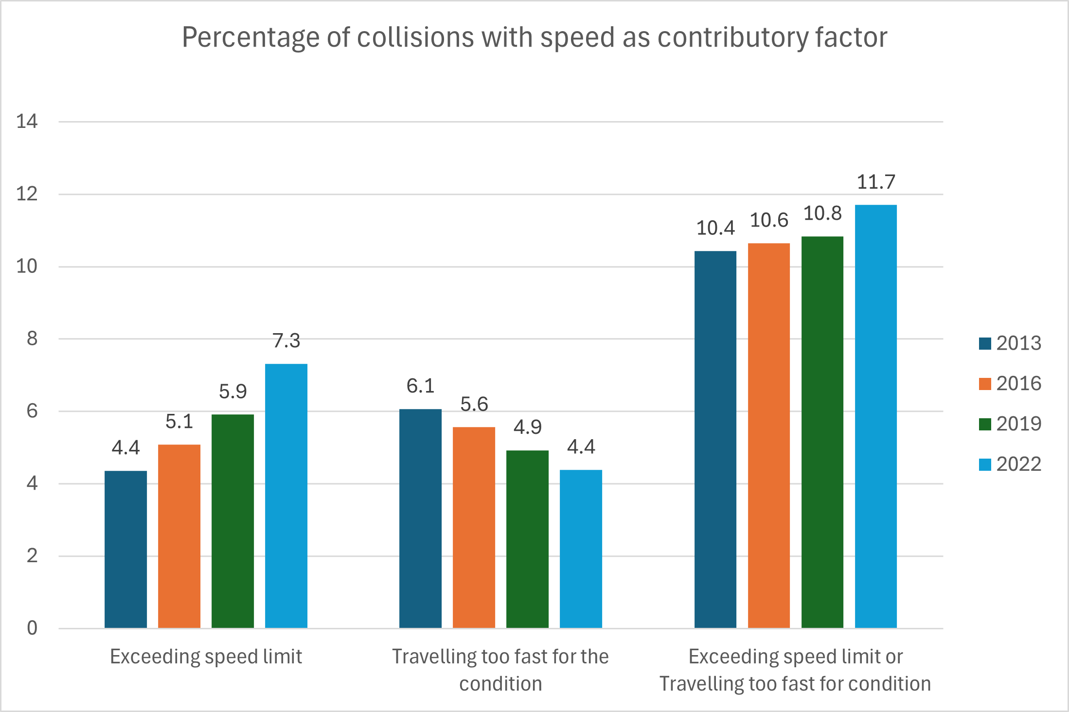 Collisions with speed as contributory factor