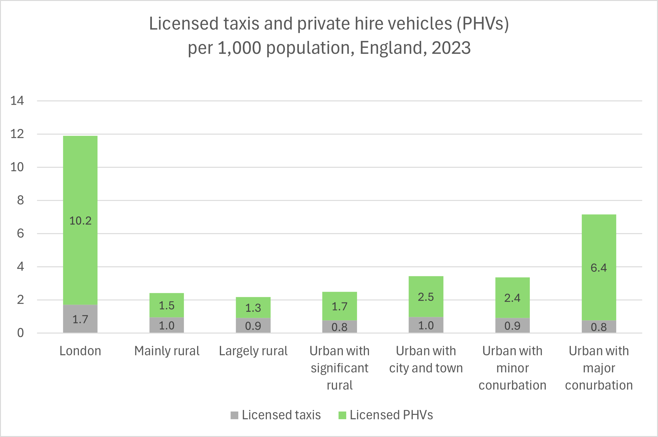 Taxi - PHV availability