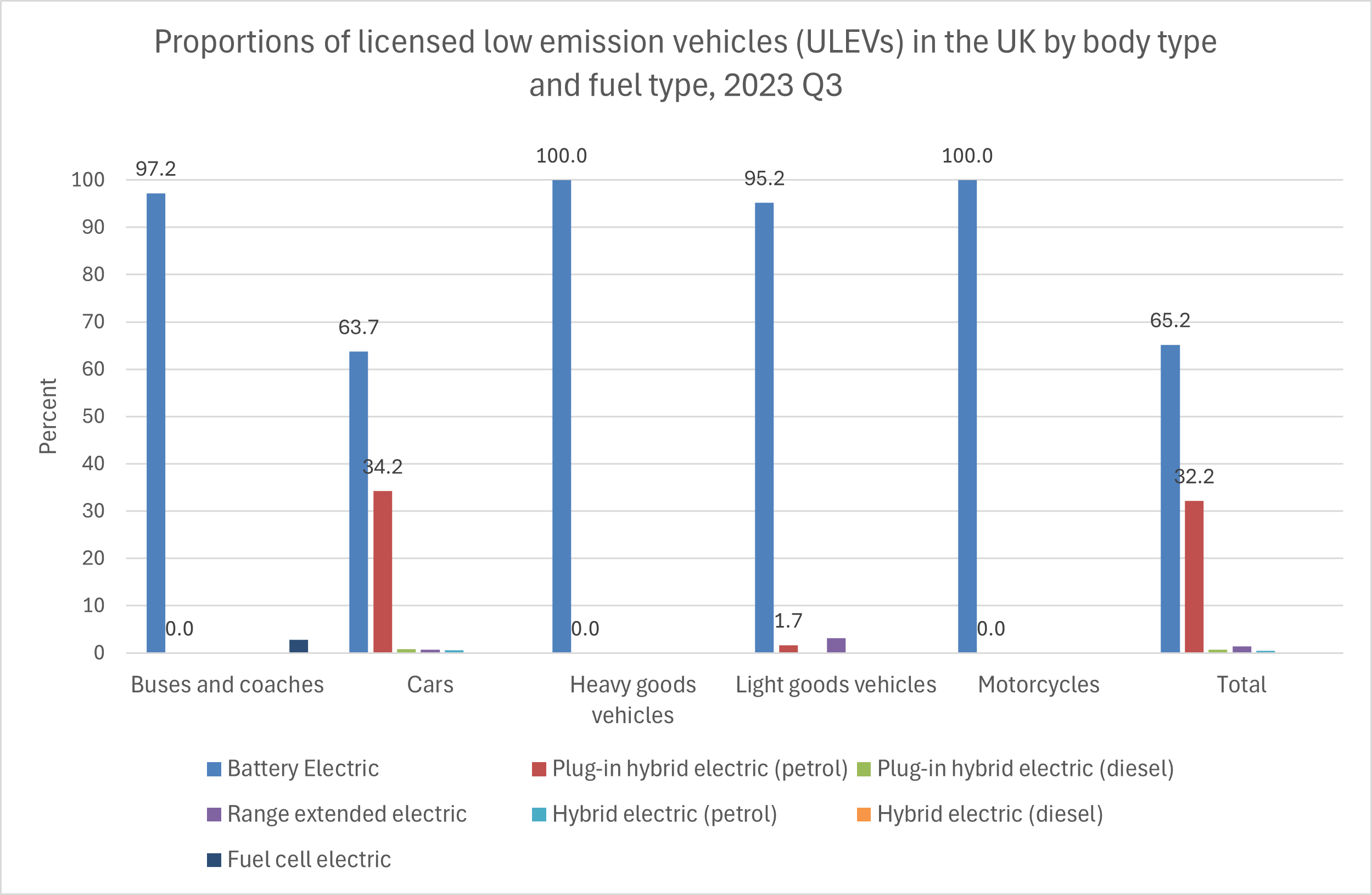 ULEVs by body type and fuel type