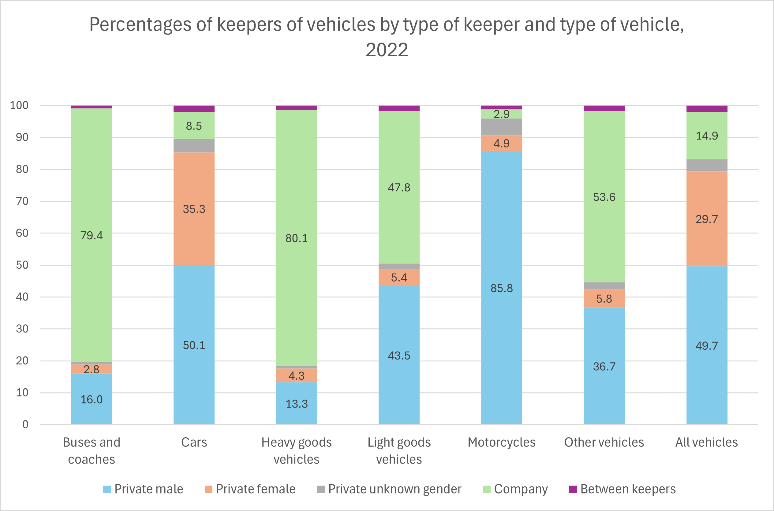 Vehicle keepers by type of vehicle